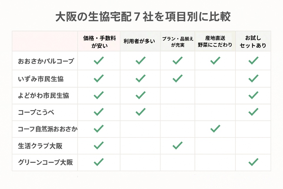 大阪の生協宅配7社を項目別に比較【口コミ・体験談を調査】